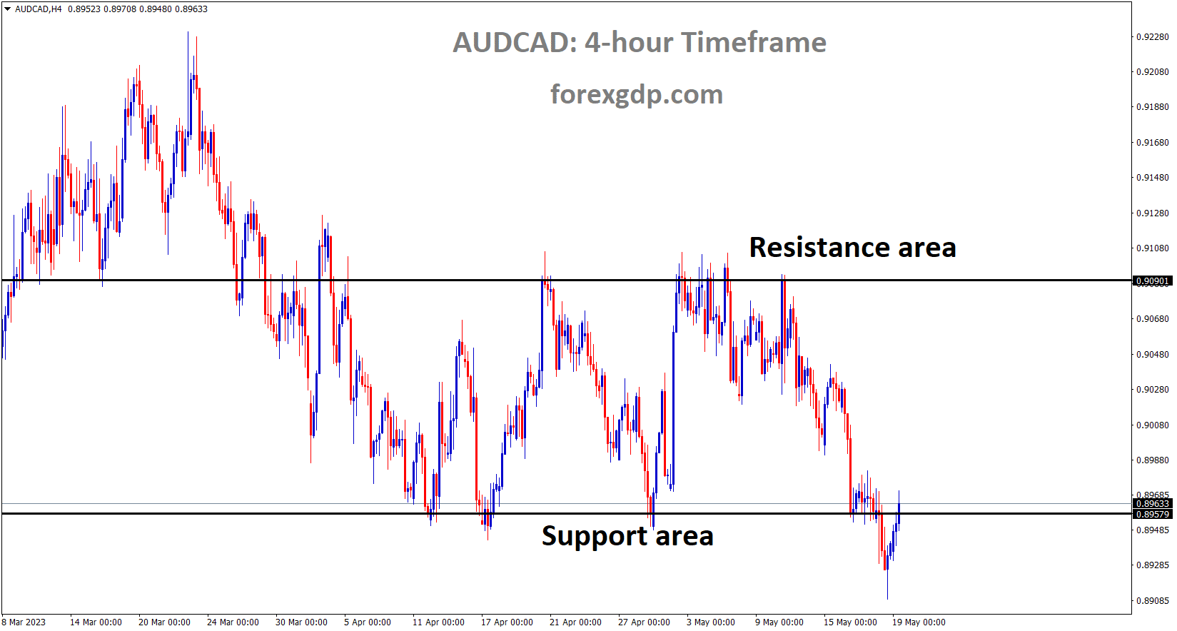 AUDCAD is moving in the Box pattern and the market has reached the horizontal support area of the pattern 1 AUDCAD is moving in the Box pattern and the market has reached the horizontal support area of the pattern 1