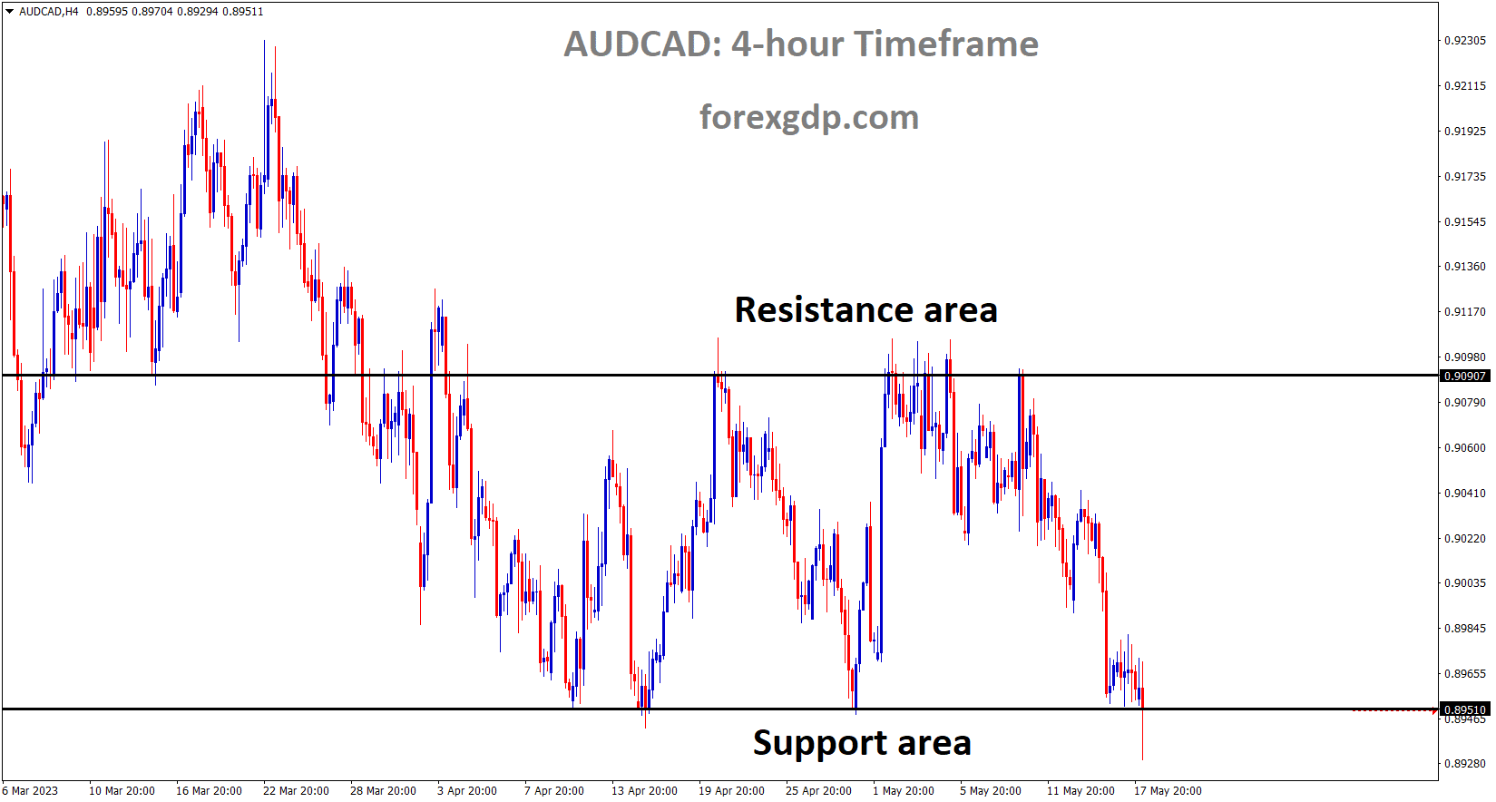 AUDCAD is moving in the Box pattern and the market has reached the horizontal support area of the pattern AUDCAD is moving in the Box pattern and the market has reached the horizontal support area of the pattern