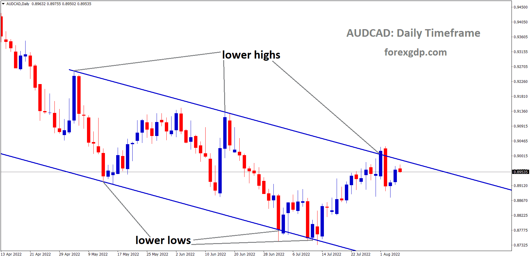 AUDCAD is moving in the Descending channel and the market has fallen from the lower high area of the channel 1 AUDCAD is moving in the Descending channel and the market has fallen from the lower high area of the channel 1