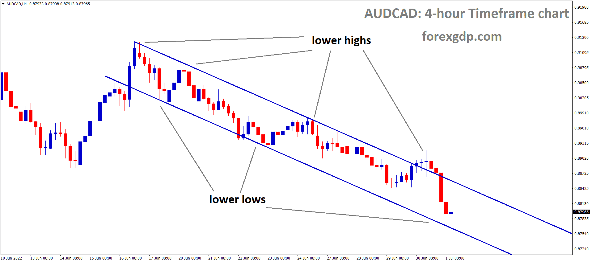 AUDCAD is moving in the Descending channel and the market has reached the lower low area of the channel AUDCAD is moving in the Descending channel and the market has reached the lower low area of the channel
