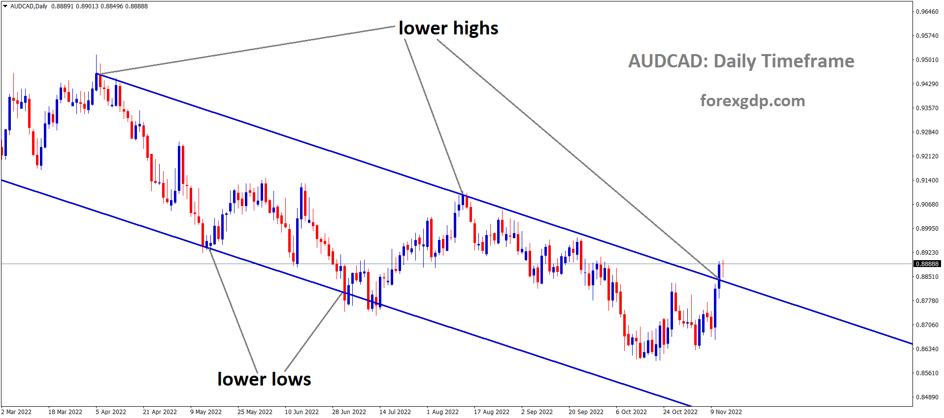 AUDCAD is moving in the Descending channel and the market has reached the lower high area of the channel 6 AUDCAD is moving in the Descending channel and the market has reached the lower high area of the channel 6