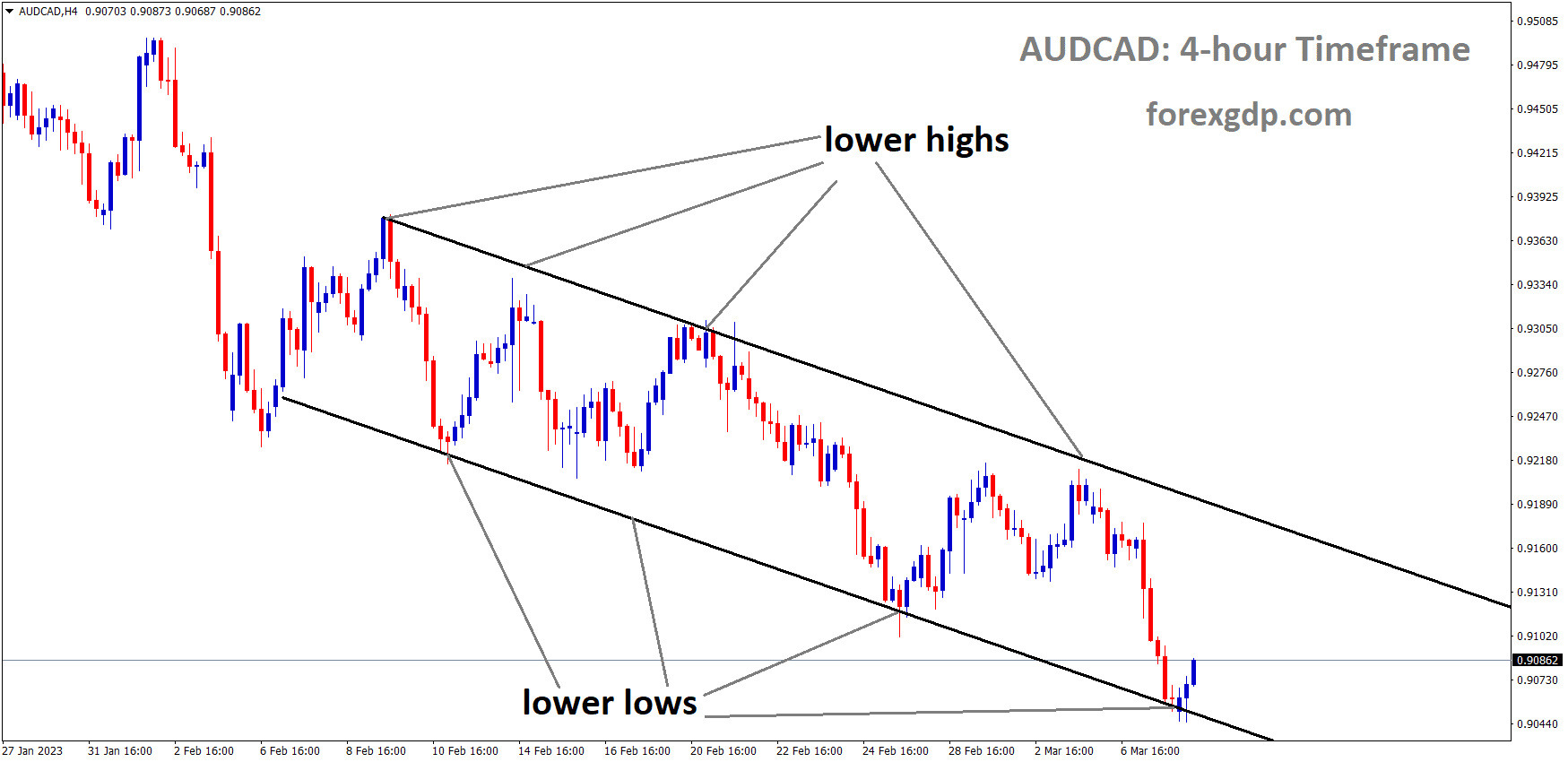 AUDCAD is moving in the Descending channel and the market has rebounded from the lower low area of the channel 1 AUDCAD is moving in the Descending channel and the market has rebounded from the lower low area of the channel 1