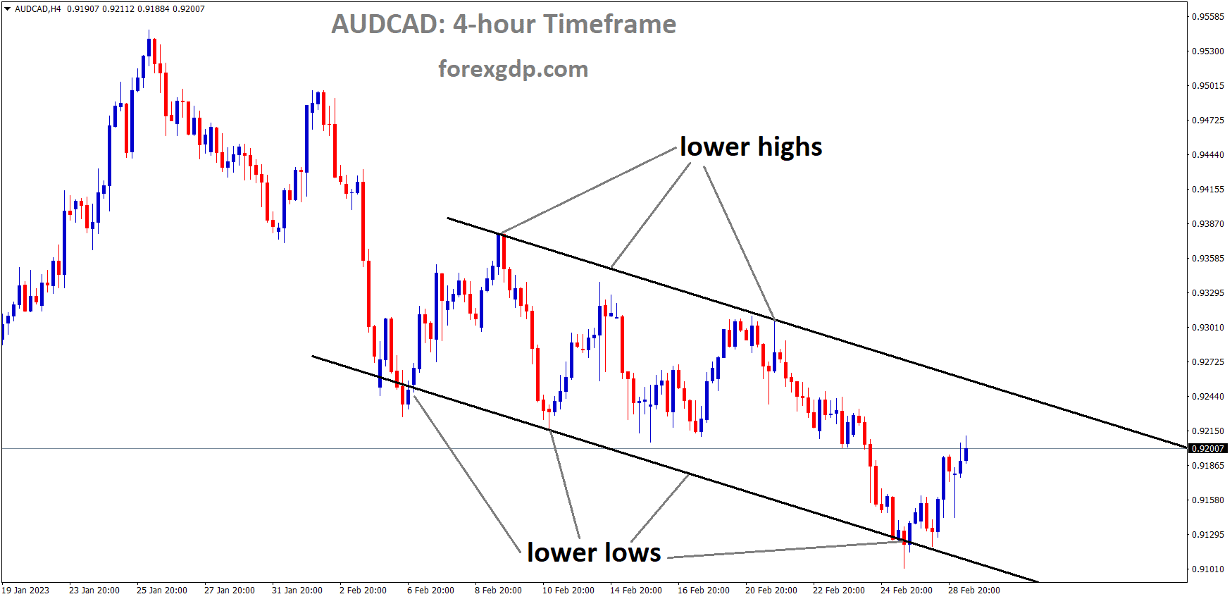 AUDCAD is moving in the Descending channel and the market has rebounded from the lower low area of the channel