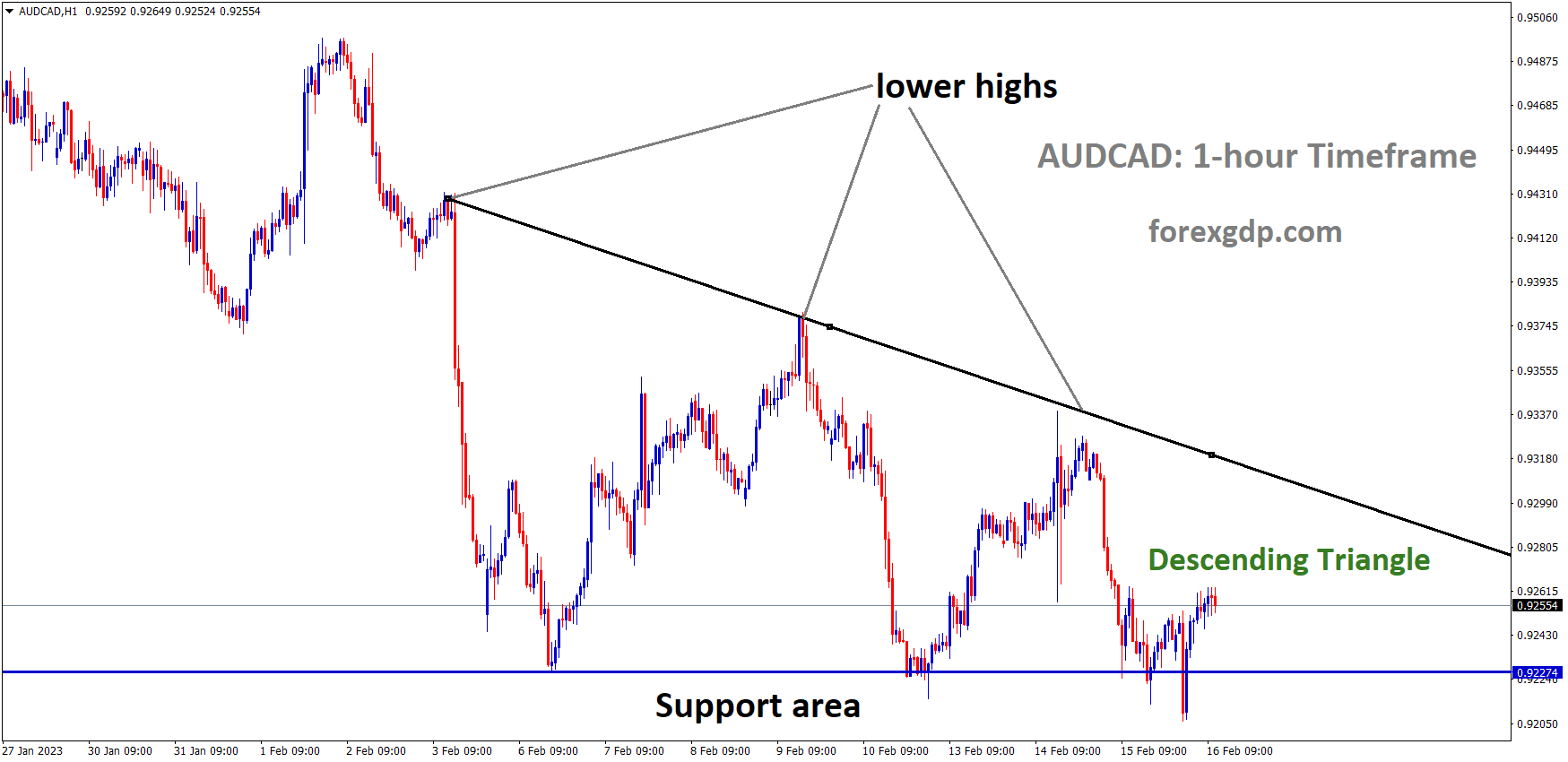 AUDCAD is moving in the Descending triangle pattern and the market has rebounded from the horizontal support area of the pattern AUDCAD is moving in the Descending triangle pattern and the market has rebounded from the horizontal support area of the pattern