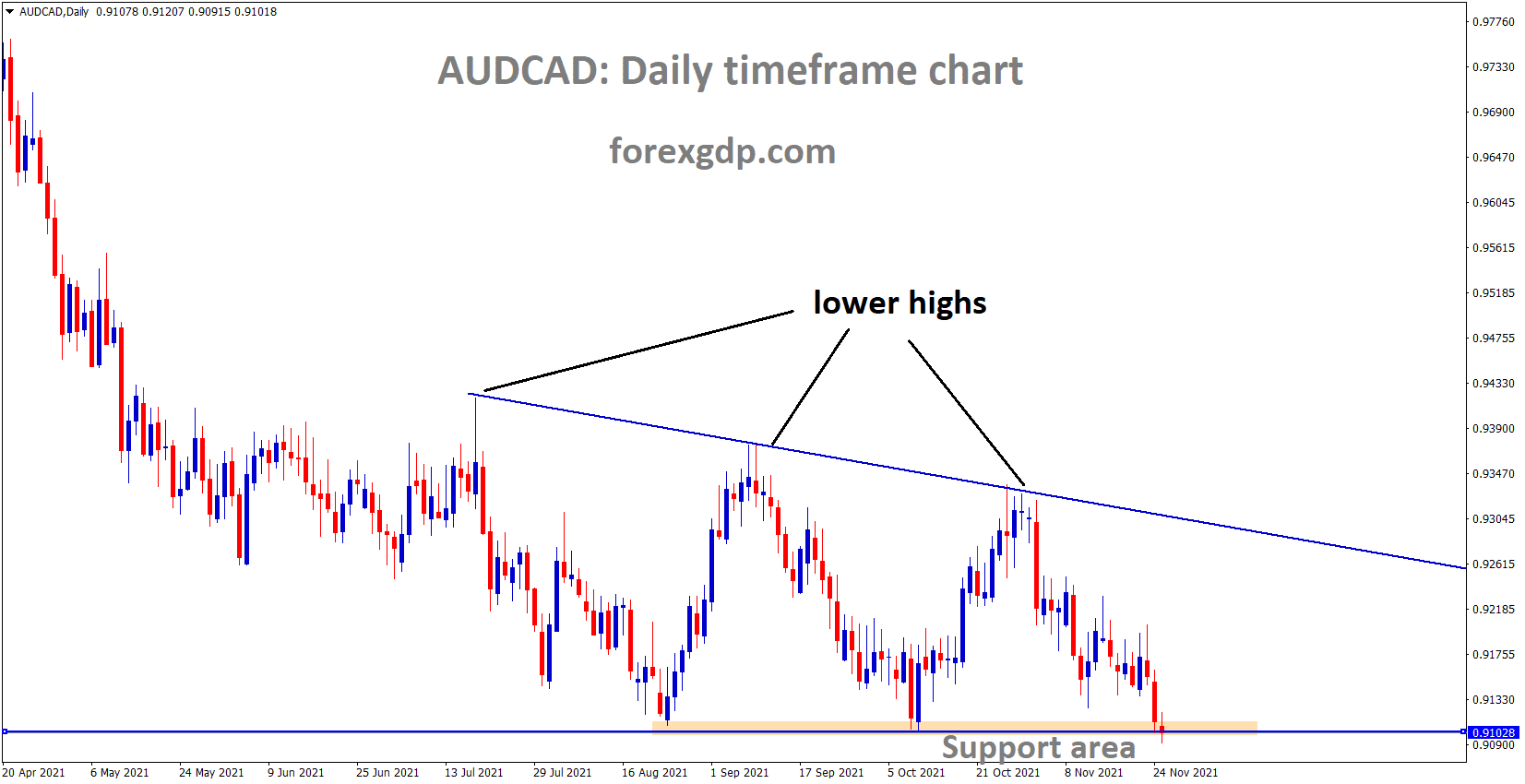 AUDCAD is moving in the Descending triangle pattern and the market reached the Horizontal support area of the pattern AUDCAD is moving in the Descending triangle pattern and the market reached the Horizontal support area of the pattern