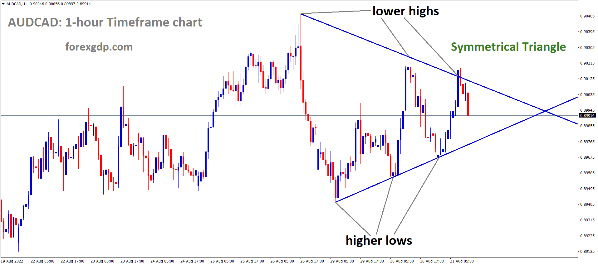 AUDCAD is moving in the Symmetrical triangle pattern and the market has fallen from the Top area of the pattern AUDCAD is moving in the Symmetrical triangle pattern and the market has fallen from the Top area of the pattern