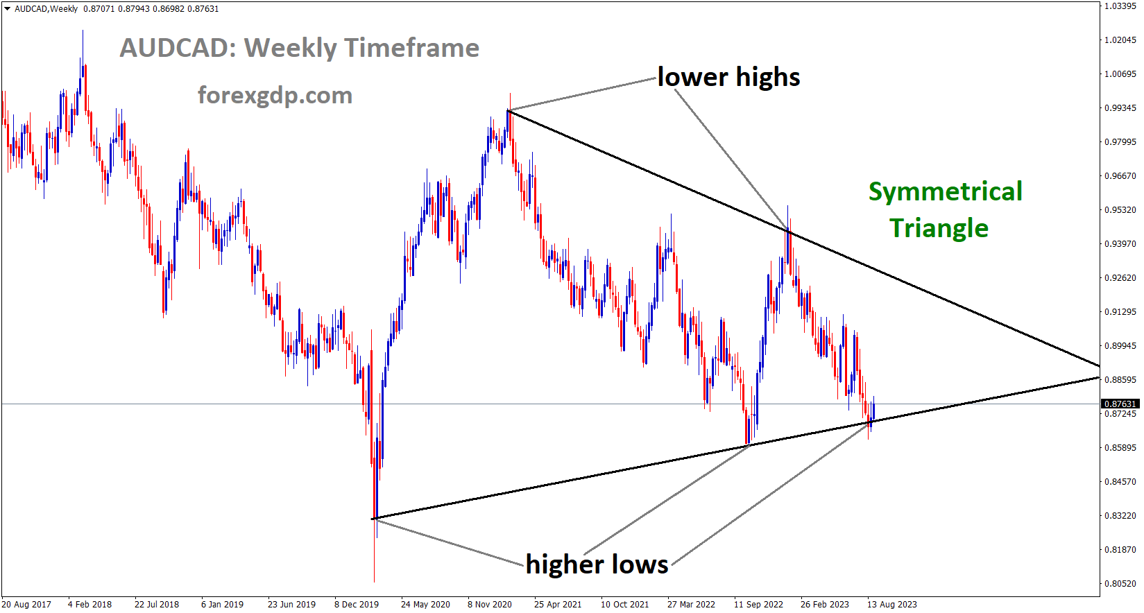 AUDCAD is moving in the Symmetrical triangle pattern and the market has reached the bottom area of the pattern AUDCAD is moving in the Symmetrical triangle pattern and the market has reached the bottom area of the pattern