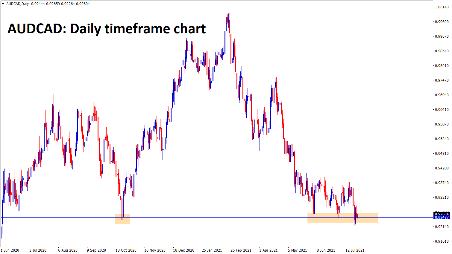 AUDCAD is ranging now at the support area AUDCAD is ranging now at the support area