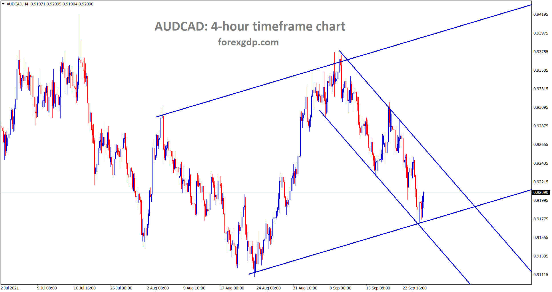 AUDCAD is rebounding from the lower low level of minor descending channel and major ascending channel AUDCAD is rebounding from the lower low level of minor descending channel and major ascending channel