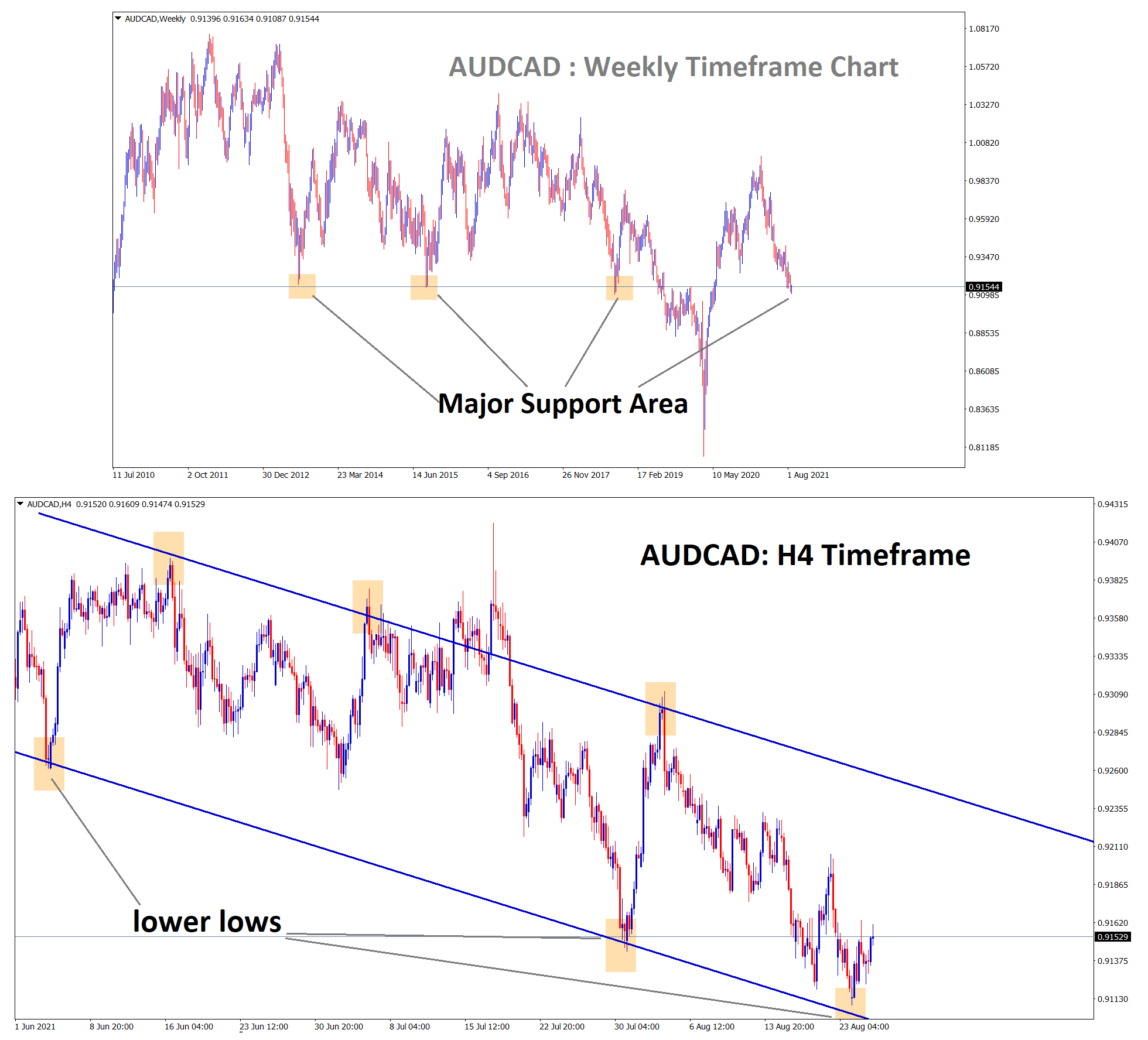 AUDCAD is standing exactly at the major support area AUDCAD is standing exactly at the major support area