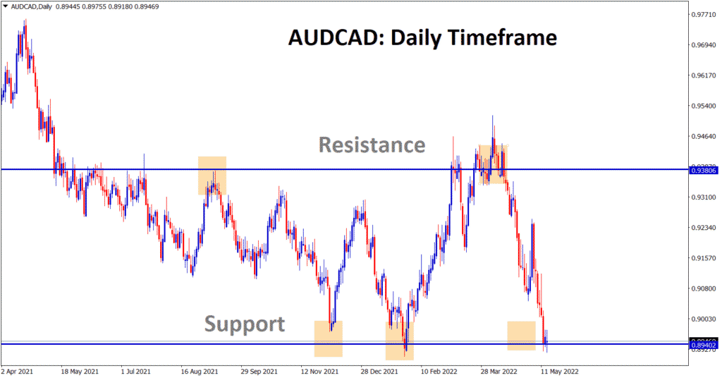AUDCAD is trying to rebound from the major support area