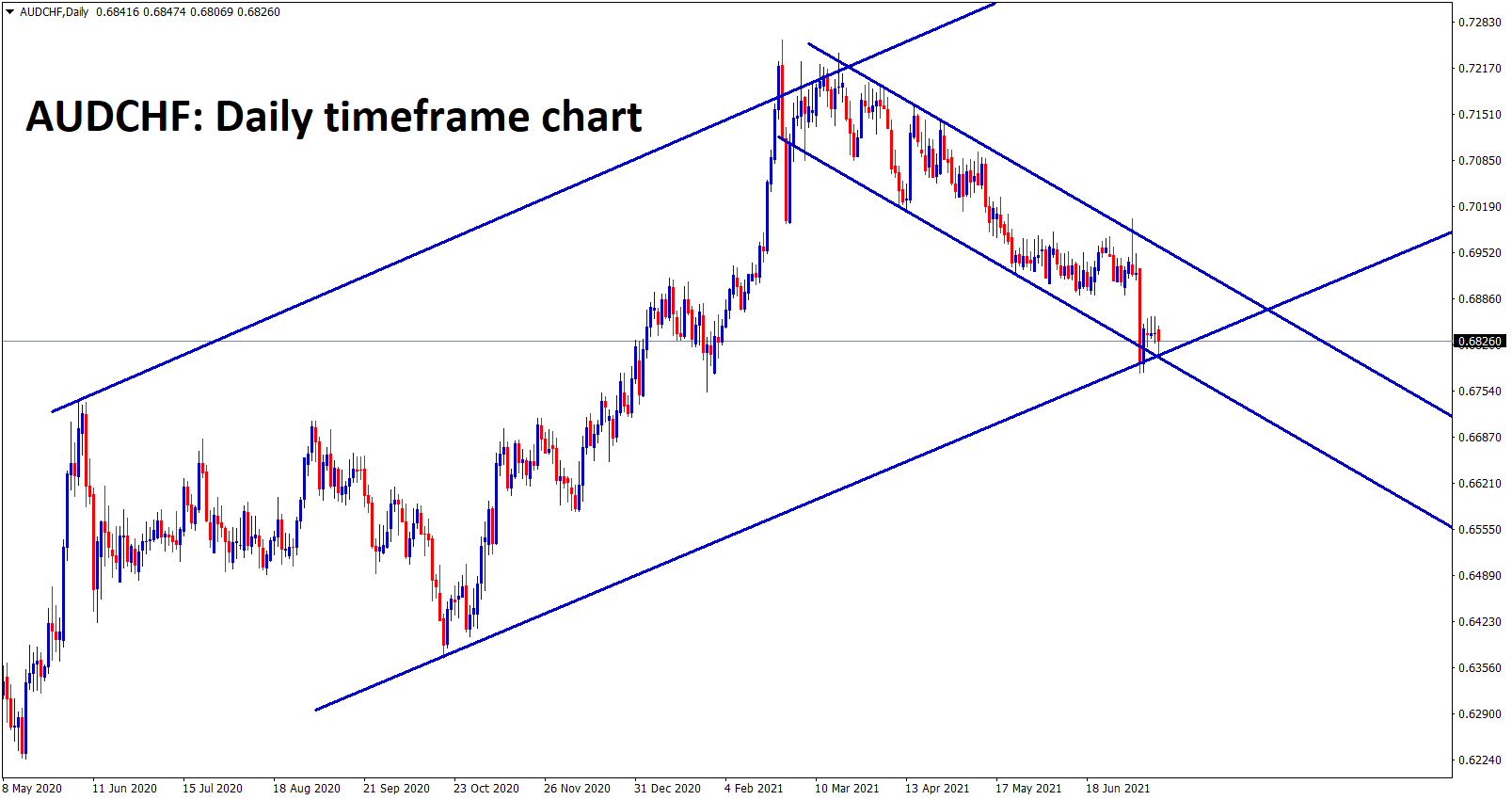 AUDCHF at the low level in both Ascending and Descending channels AUDCHF at the low level in both Ascending and Descending channels