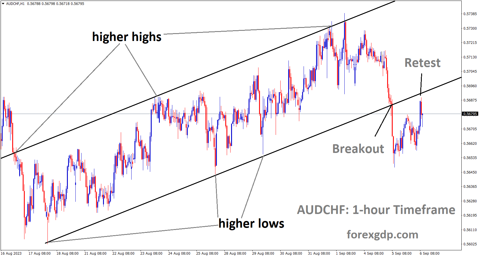 AUDCHF has broken the Ascending channel and retest the broken area of the channel AUDCHF has broken the Ascending channel and retest the broken area of the channel