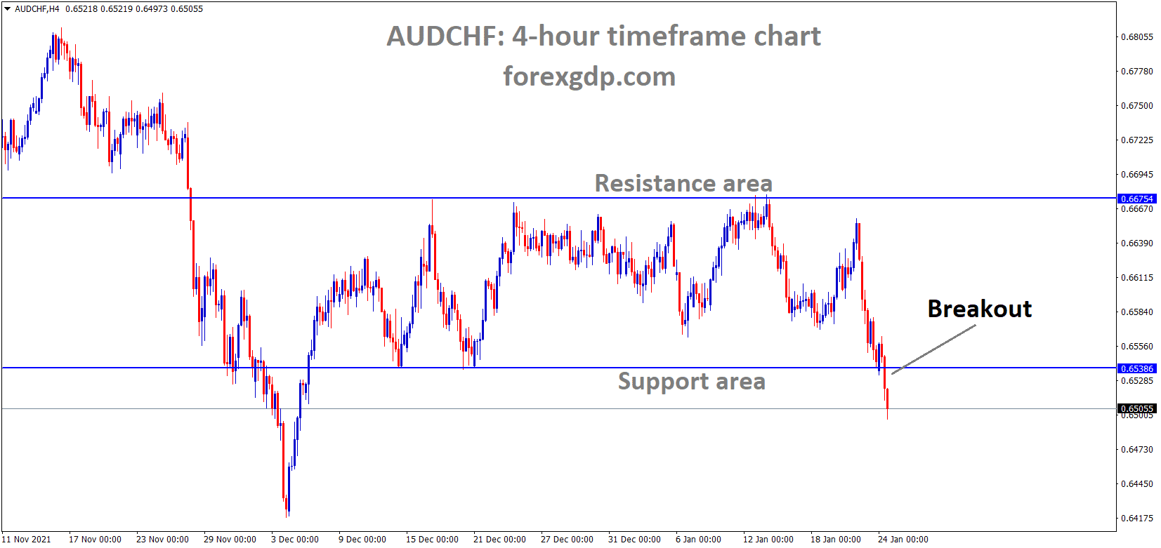 AUDCHF has broken the Box or consolidation pattern on the Downside. AUDCHF has broken the Box or consolidation pattern on the Downside.