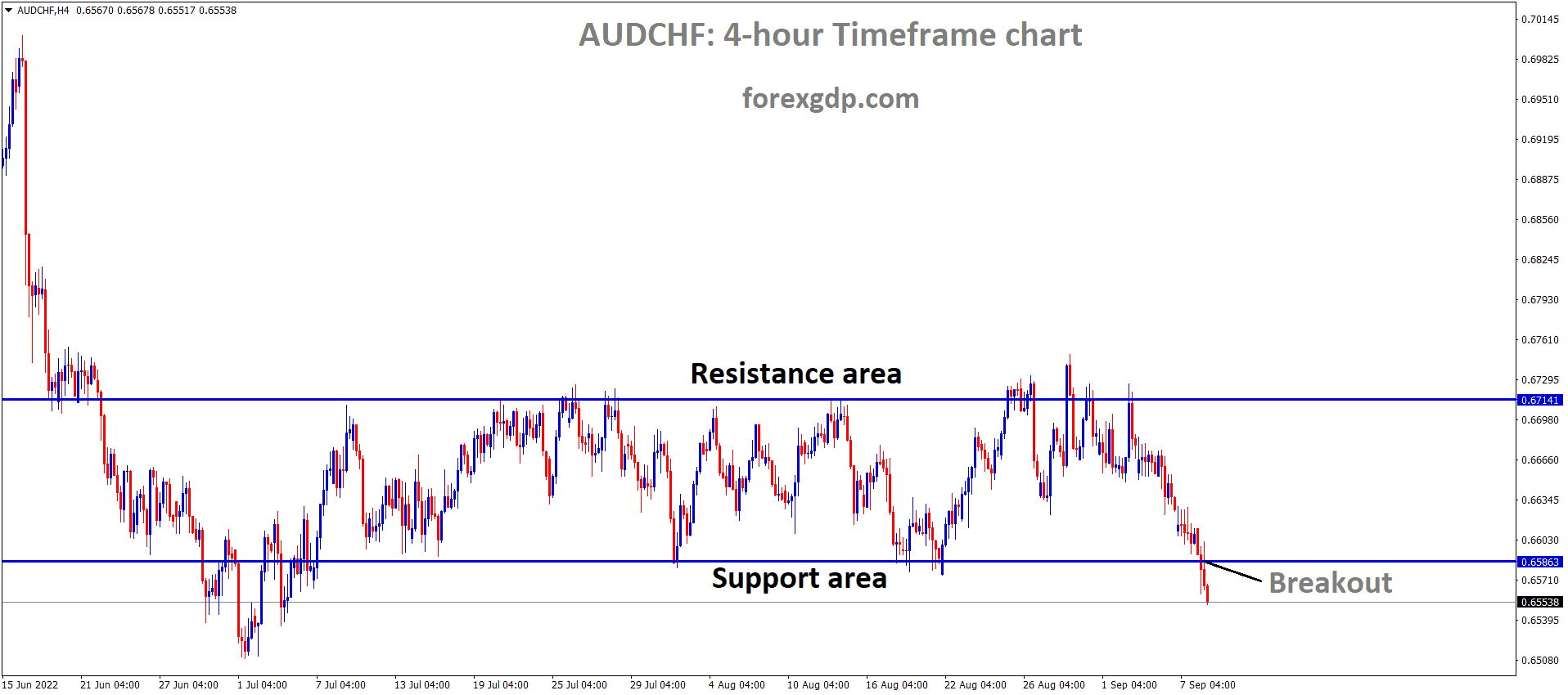 AUDCHF has broken the Box pattern in Downside. AUDCHF has broken the Box pattern in Downside.