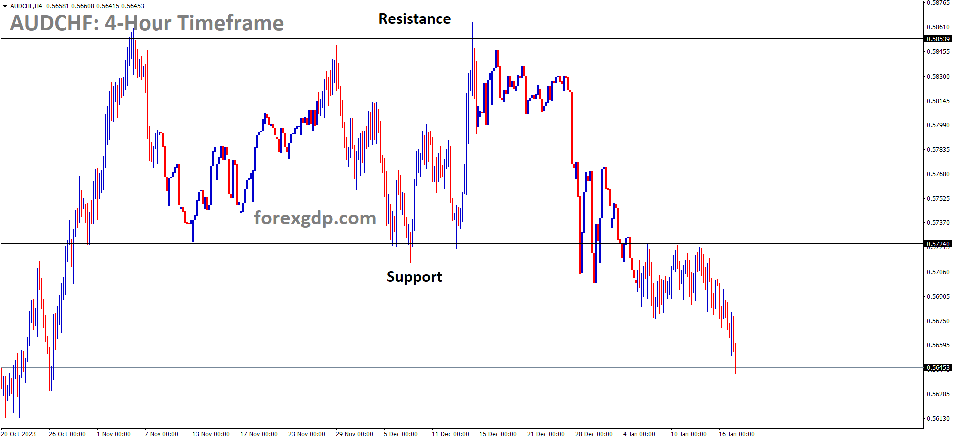 AUDCHF has broken the Box pattern in downside 1 AUDCHF has broken the Box pattern in downside 1