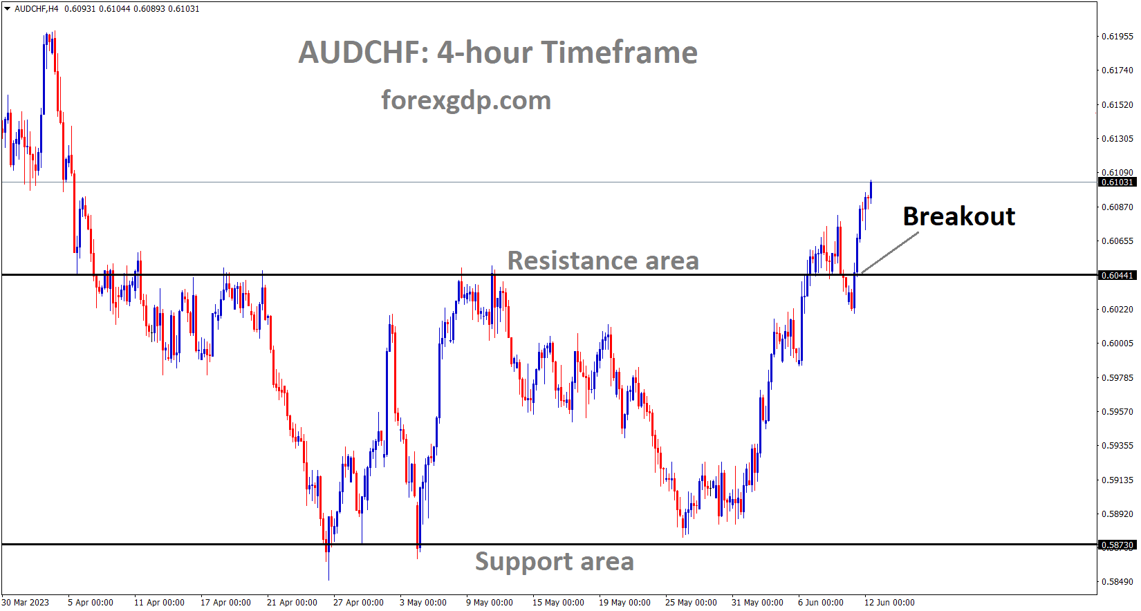 AUDCHF has broken the Box pattern in upside AUDCHF has broken the Box pattern in upside