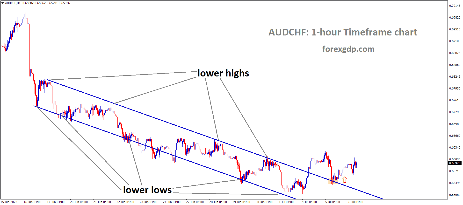 AUDCHF has broken the Descending channel and the Market has retested and Rebounded from the broken area. AUDCHF has broken the Descending channel and the Market has retested and Rebounded from the broken area.