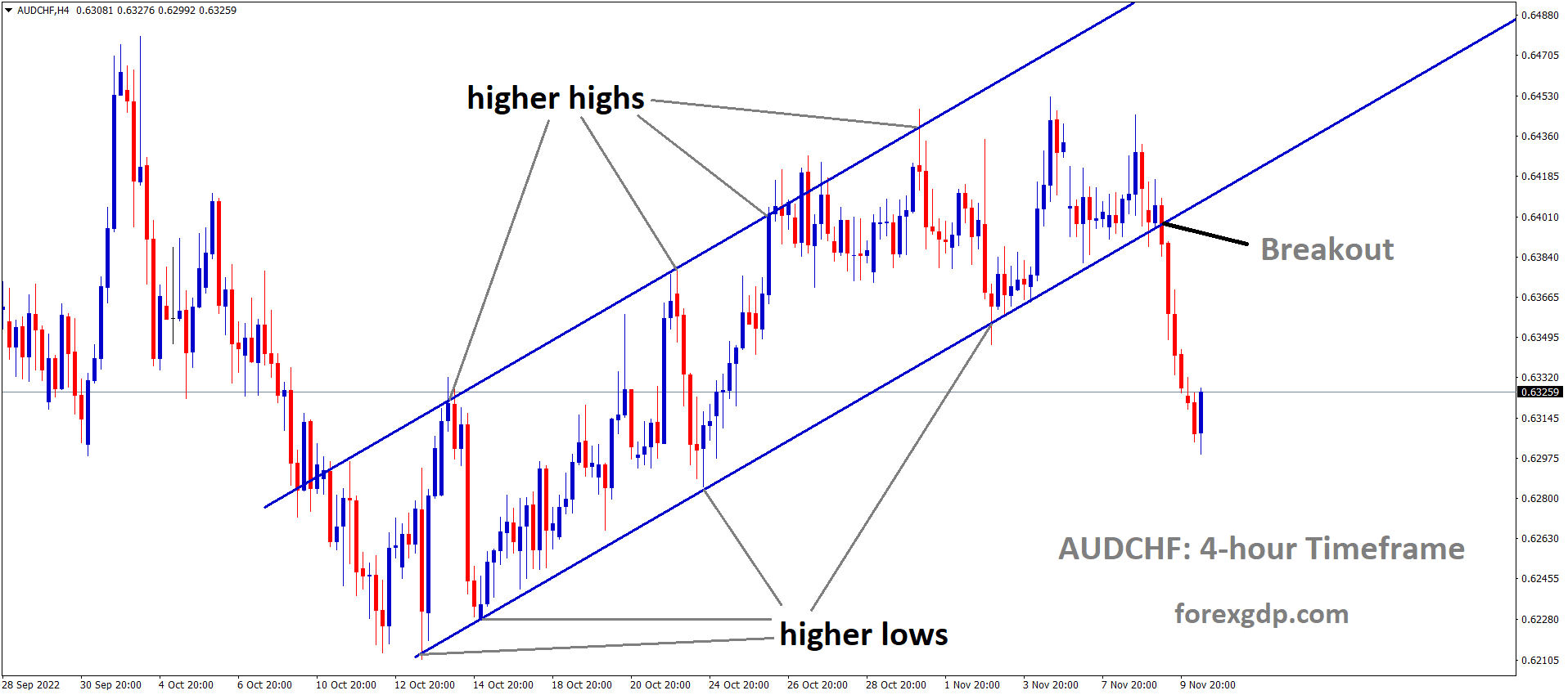 AUDCHF has broken the Ascending channel in downside AUDCHF has broken the Ascending channel in downside