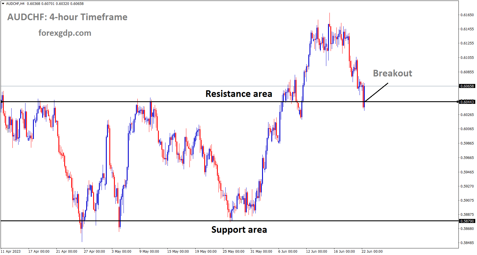 AUDCHF has retest the broken area of the Box pattern AUDCHF has retest the broken area of the Box pattern