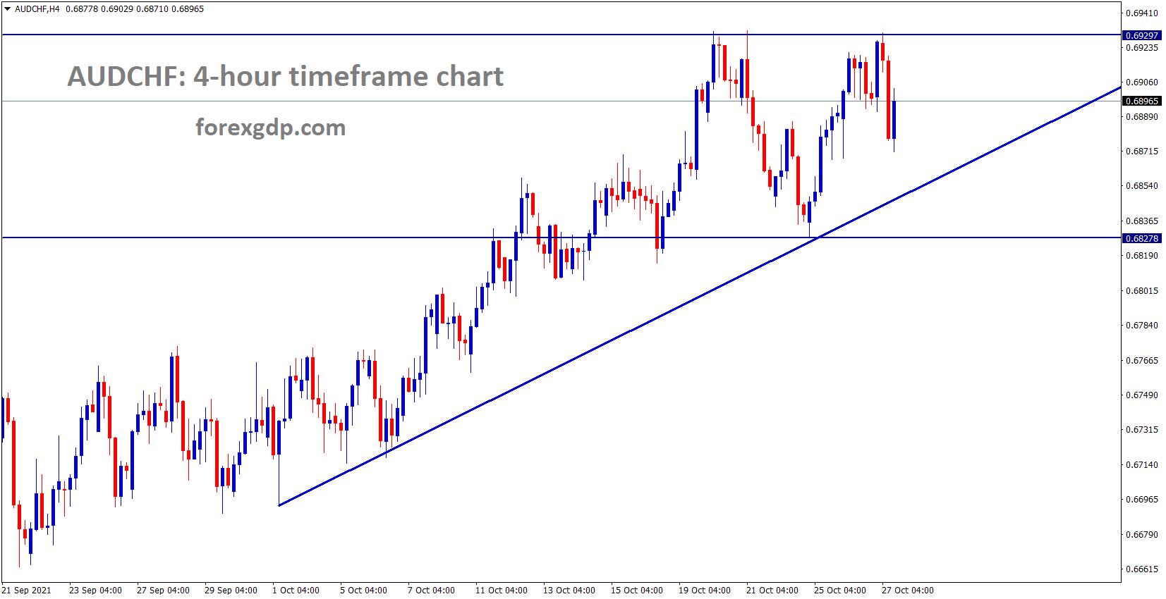 AUDCHF is Moving in a box pattern and rebounding from the Resistance area AUDCHF is Moving in a box pattern and rebounding from the Resistance area