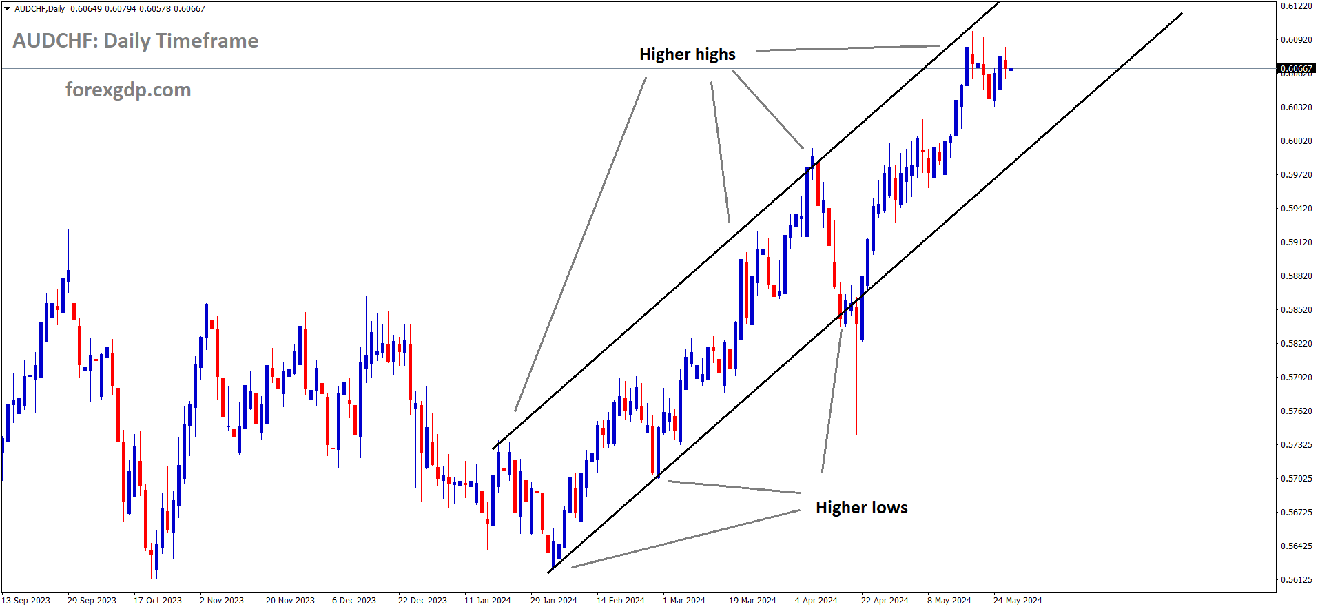 AUDCHF is moving in Ascending channel and market has fallen from the higher high area of the channel AUDCHF is moving in Ascending channel and market has fallen from the higher high area of the channel