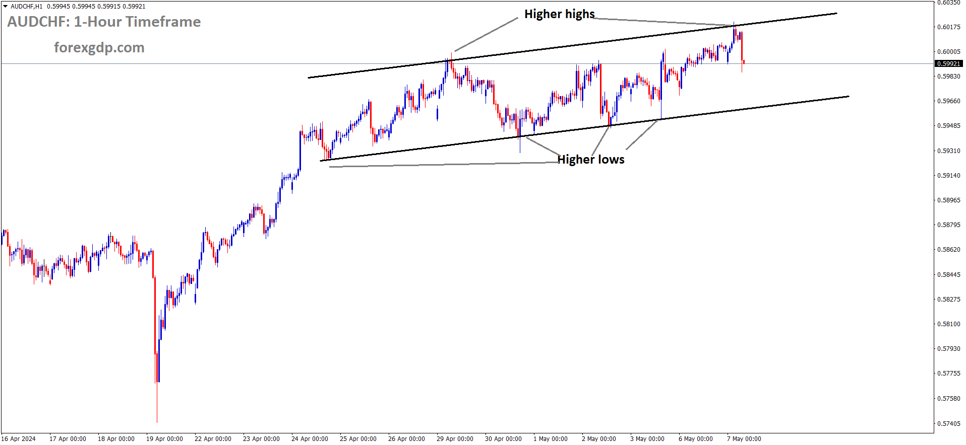 AUDCHF is moving in Ascending channel and market has fallen from the higher high area of the channel AUDCHF is moving in Ascending channel and market has fallen from the higher high area of the channel