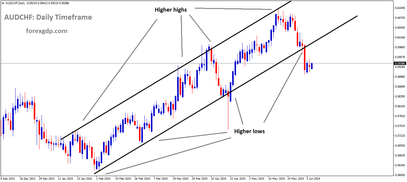 AUDCHF is moving in Ascending channel and market has reached higher low area of the channel AUDCHF is moving in Ascending channel and market has reached higher low area of the channel
