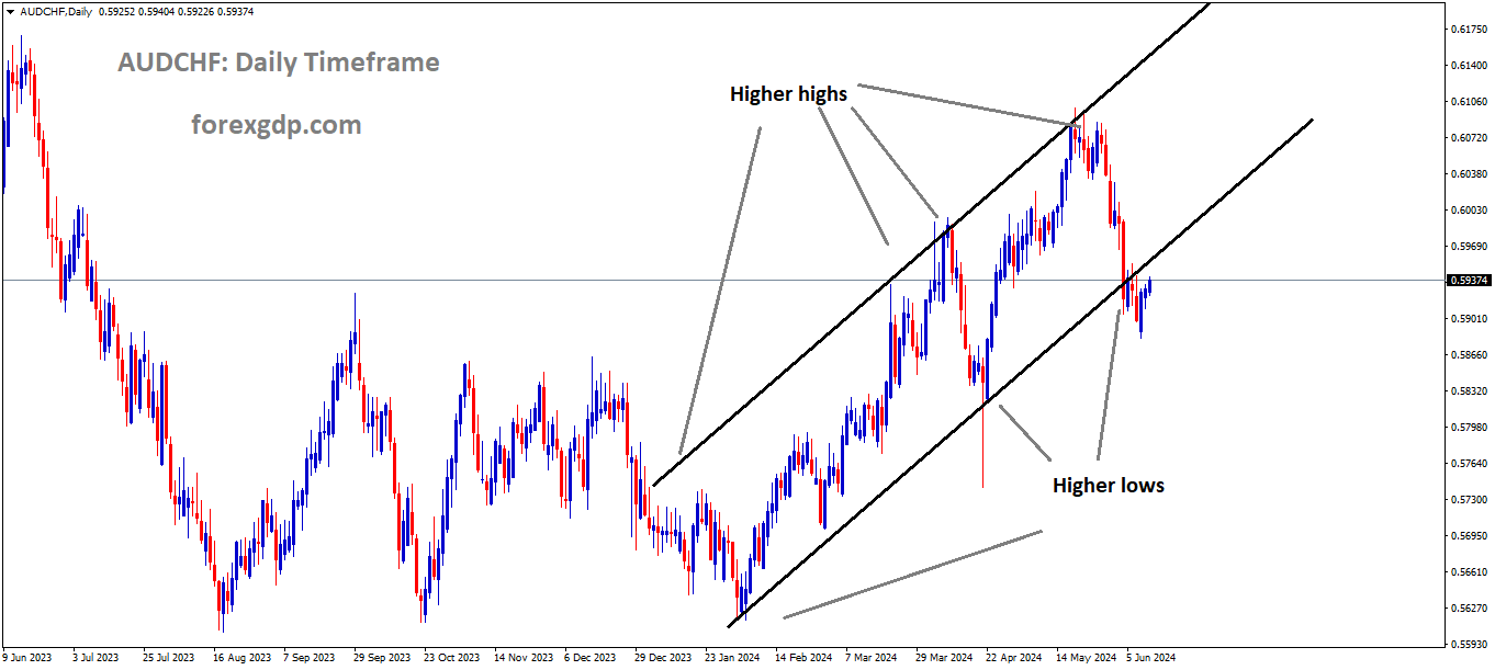 AUDCHF is moving in Ascending channel and market has reached higher low area of the channel AUDCHF is moving in Ascending channel and market has reached higher low area of the channel