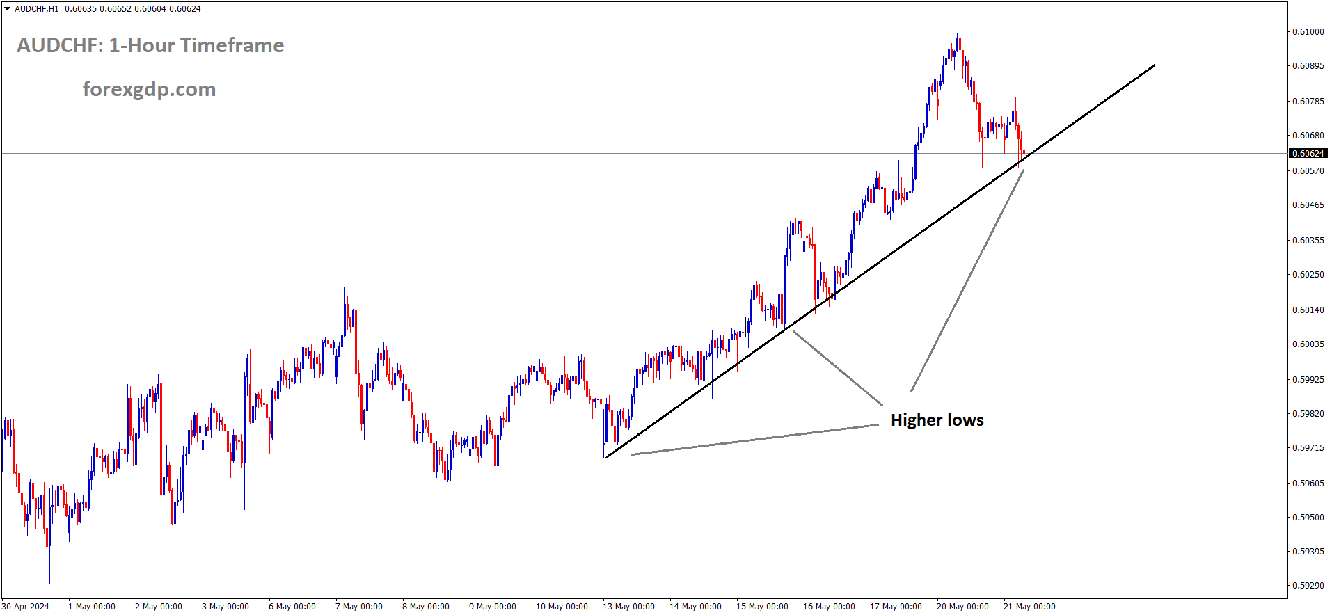 AUDCHF is moving in Ascending channel and market has reached higher low area of the channel AUDCHF is moving in Ascending channel and market has reached higher low area of the channel