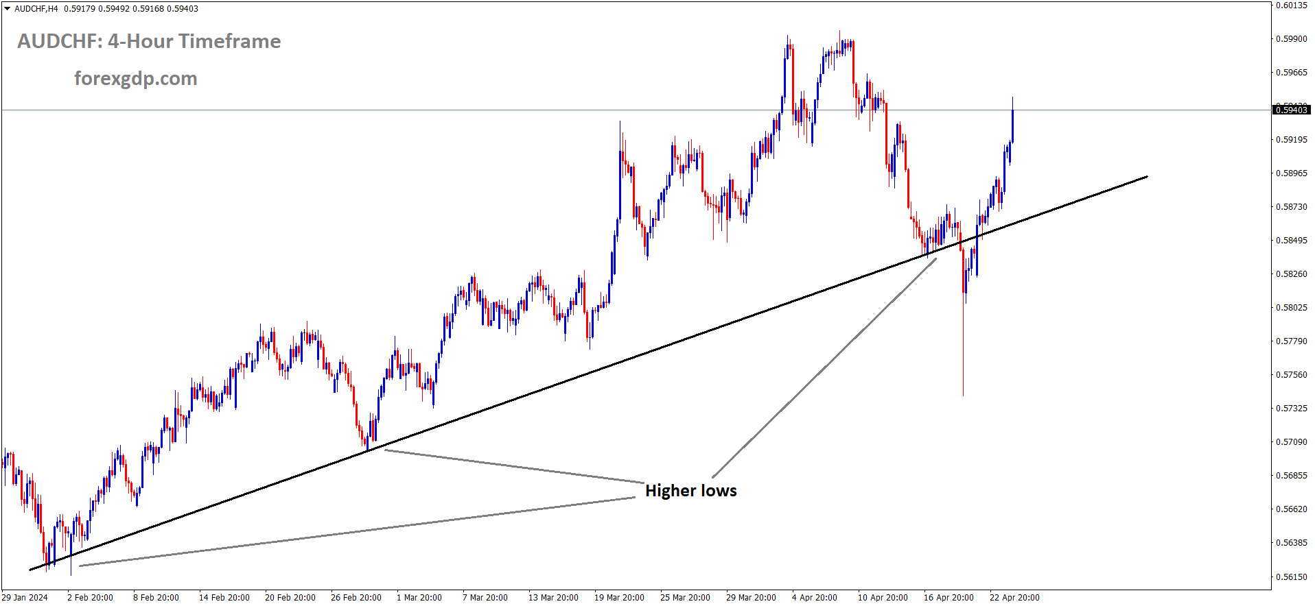 AUDCHF is moving in Ascending trend line and market has rebounded from the higher low area of the pattern AUDCHF is moving in Ascending trend line and market has rebounded from the higher low area of the pattern