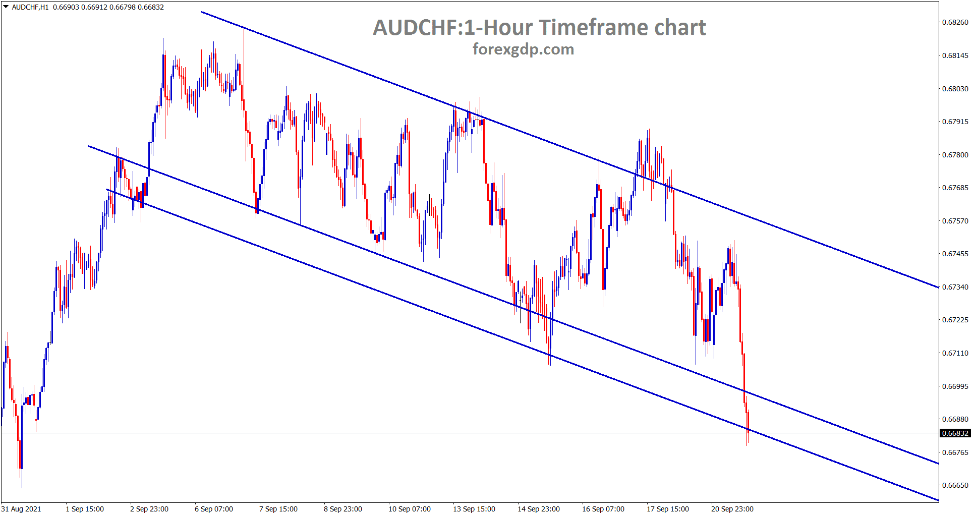 AUDCHF is moving in a clear descending channel AUDCHF is moving in a clear descending channel