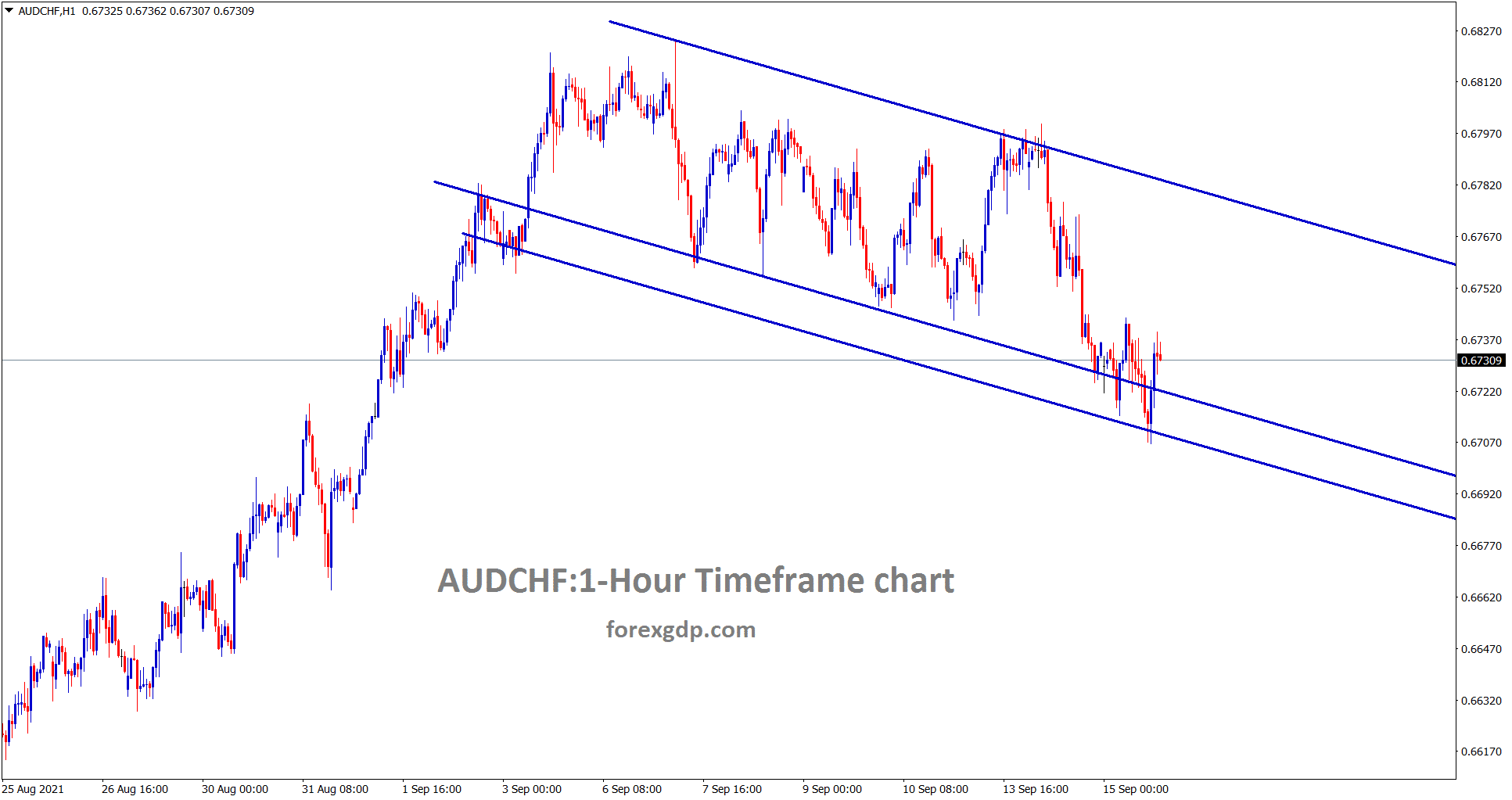 AUDCHF is moving in a descending channel range AUDCHF is moving in a descending channel range