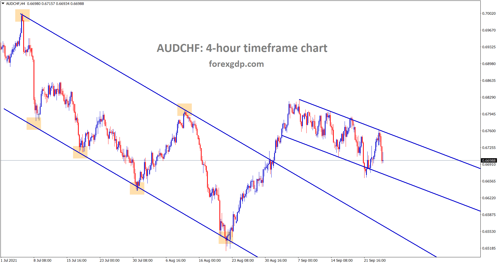 AUDCHF is moving in a minor descending channel now AUDCHF is moving in a minor descending channel now