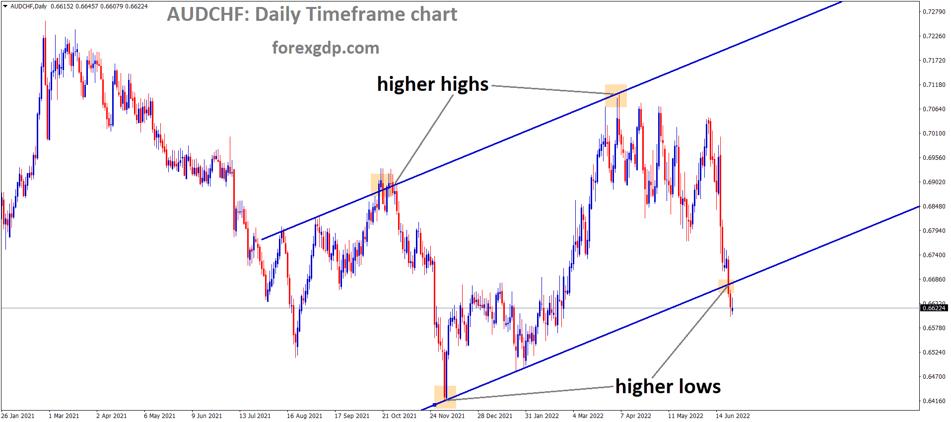 AUDCHF is moving in an Ascending channel and the market has reached the higher low area of the channel 1 AUDCHF is moving in an Ascending channel and the market has reached the higher low area of the channel 1