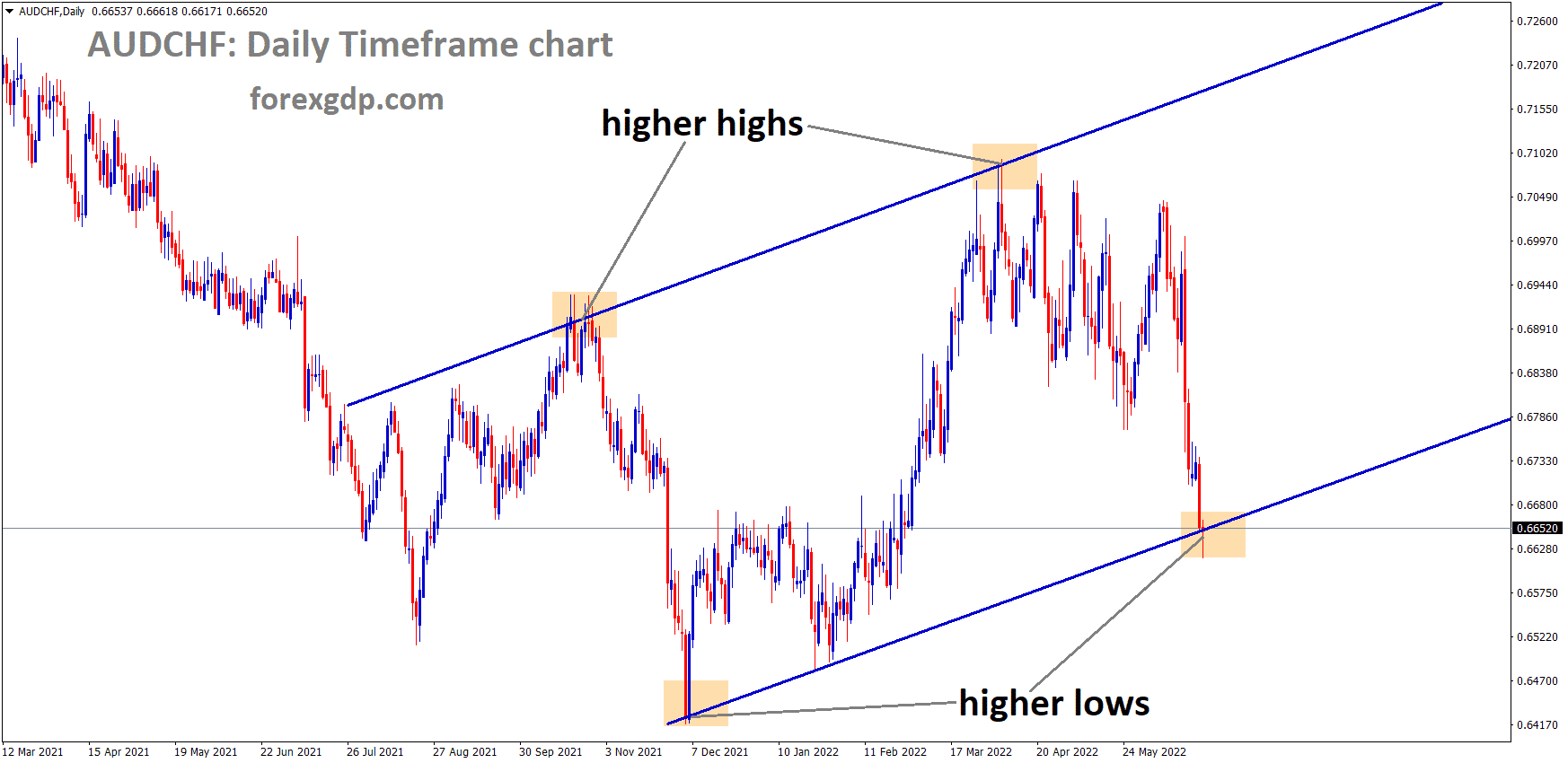 AUDCHF is moving in an Ascending channel and the market has reached the higher low area of the channel AUDCHF is moving in an Ascending channel and the market has reached the higher low area of the channel