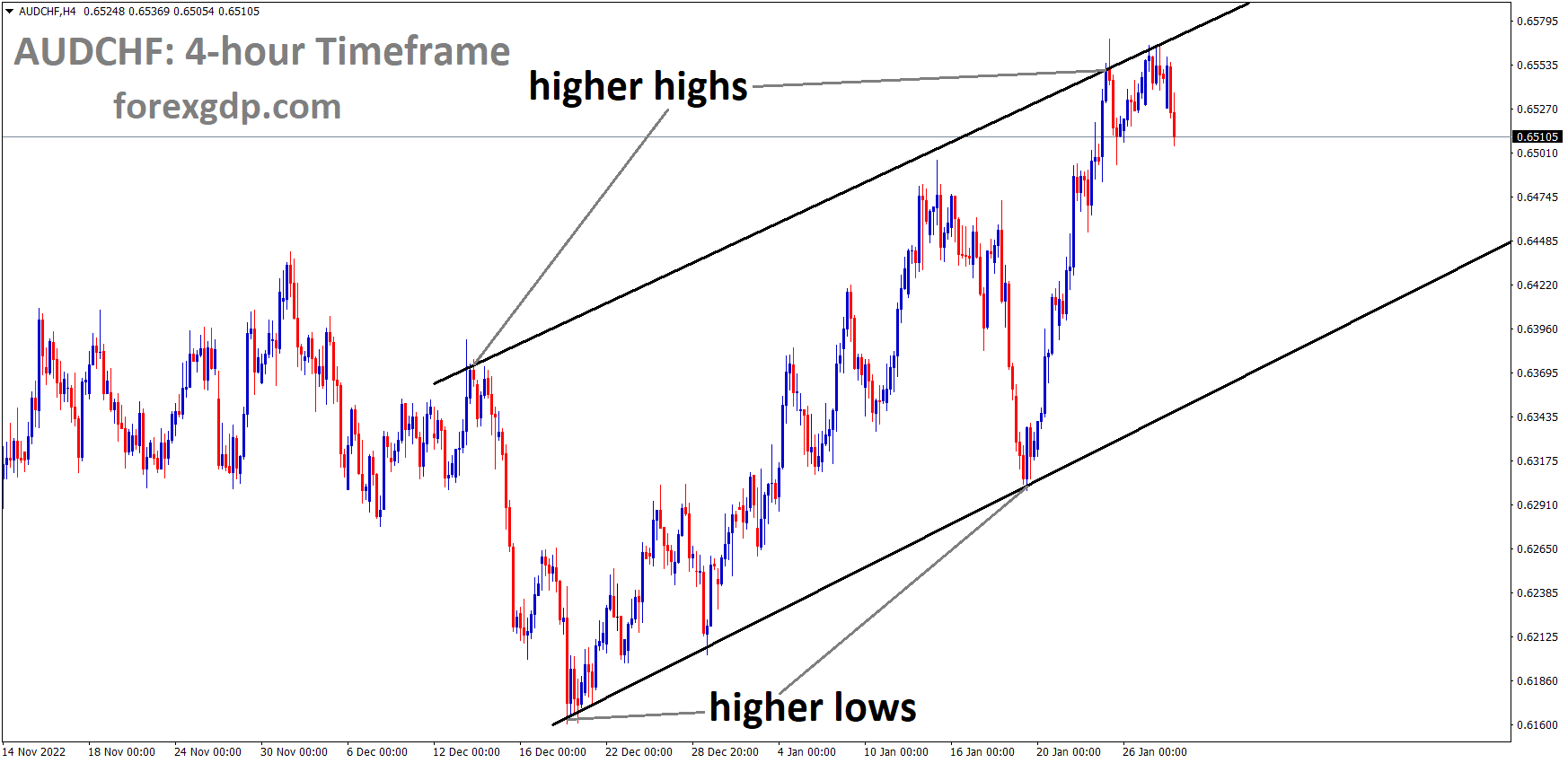 AUDCHF is moving in an Ascending channel and the market has fallen from the higher high area of the channel 1 AUDCHF is moving in an Ascending channel and the market has fallen from the higher high area of the channel 1