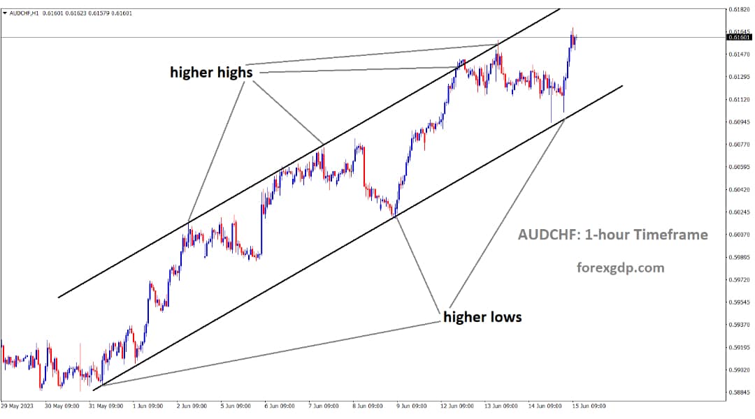 AUDCHF is moving in an Ascending channel and the market has reached the higher high area of the channel AUDCHF is moving in an Ascending channel and the market has reached the higher high area of the channel
