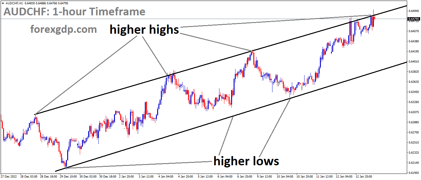 AUDCHF is moving in an Ascending channel and the market has reached the higher high area of the channel AUDCHF is moving in an Ascending channel and the market has reached the higher high area of the channel