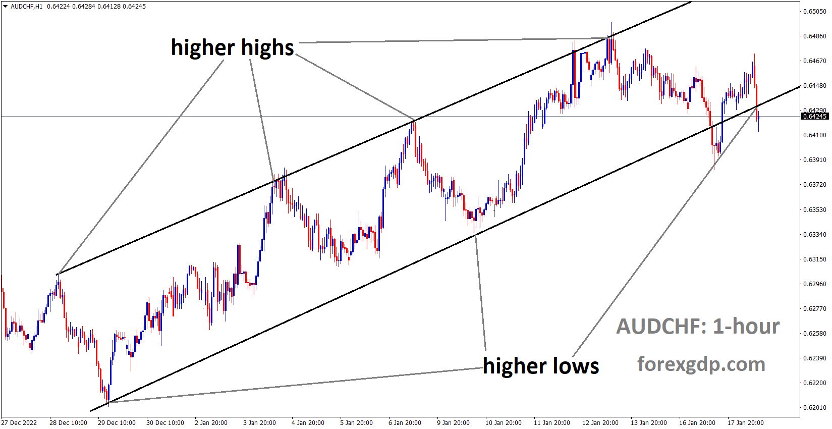 AUDCHF is moving in an Ascending channel and the market has reached the higher low area of the channel 3 AUDCHF is moving in an Ascending channel and the market has reached the higher low area of the channel 3
