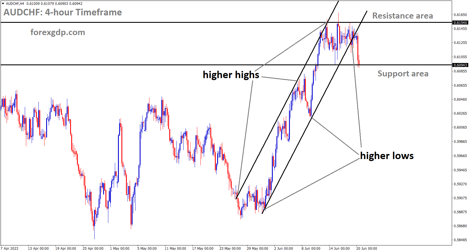AUDCHF is moving in an Ascending channel and the market has reached the support area of the minor Box pattern under the channel AUDCHF is moving in an Ascending channel and the market has reached the support area of the minor Box pattern under the channel