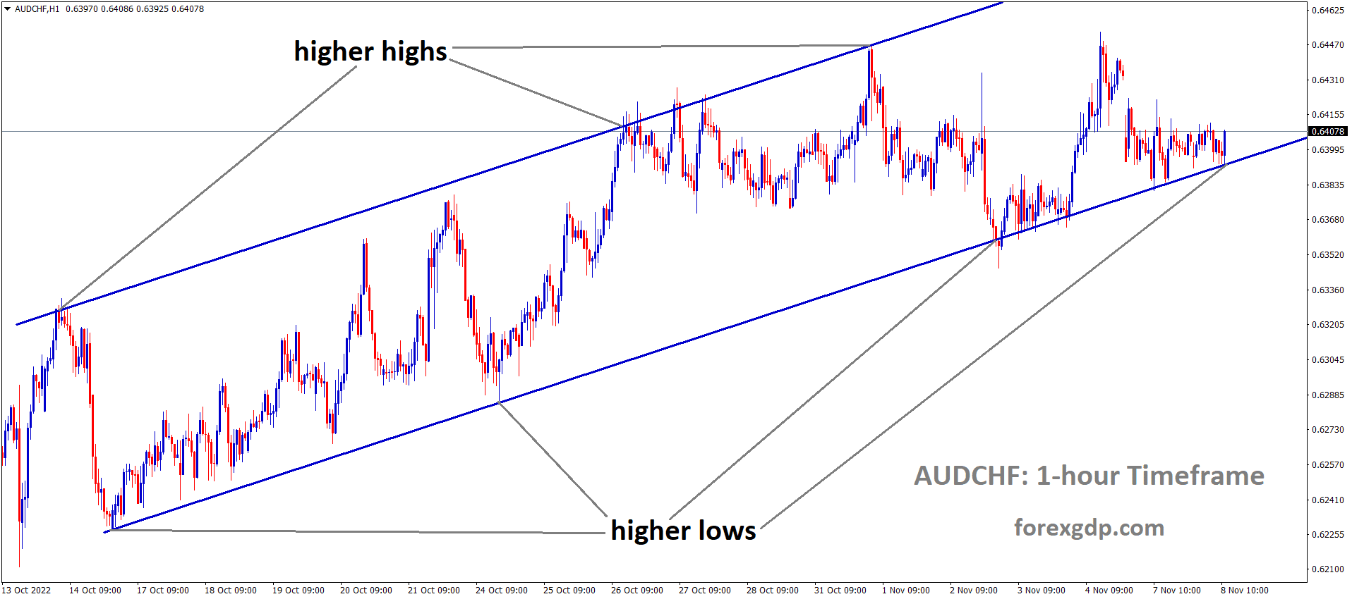 AUDCHF is moving in an Ascending channel and the market has rebounded from the higher low area of the channel AUDCHF is moving in an Ascending channel and the market has rebounded from the higher low area of the channel