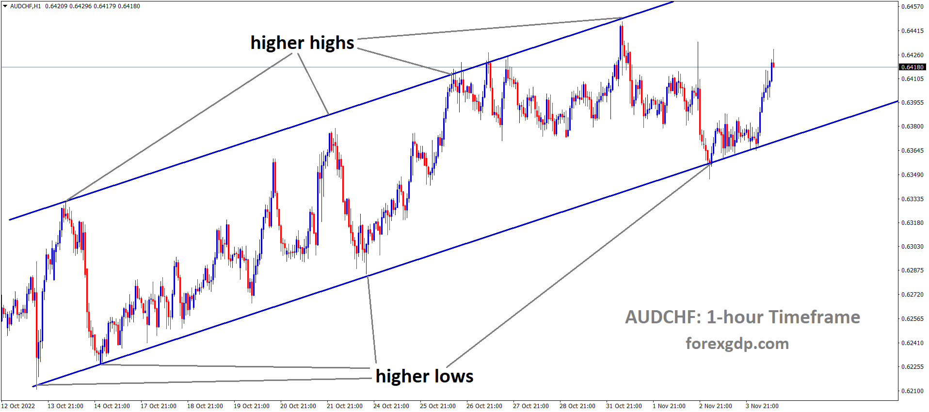 AUDCHF is moving in an Ascending channel and the market has rebounded from the higher low area of the channel AUDCHF is moving in an Ascending channel and the market has rebounded from the higher low area of the channel