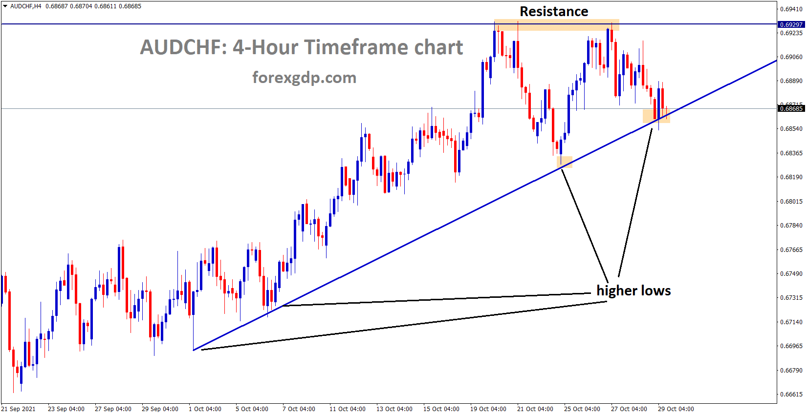AUDCHF is moving in an Ascending trendline and fell from the resistance area standing at the higher low area of Trendline AUDCHF is moving in an Ascending trendline and fell from the resistance area standing at the higher low area of Trendline