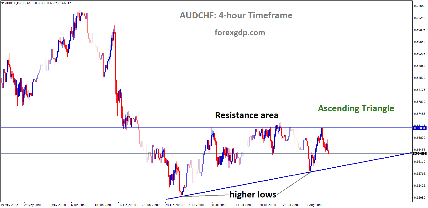 AUDCHF is moving in an Ascending triangle pattern and the Market has fallen from the Horizontal resistance area of the Pattern AUDCHF is moving in an Ascending triangle pattern and the Market has fallen from the Horizontal resistance area of the Pattern