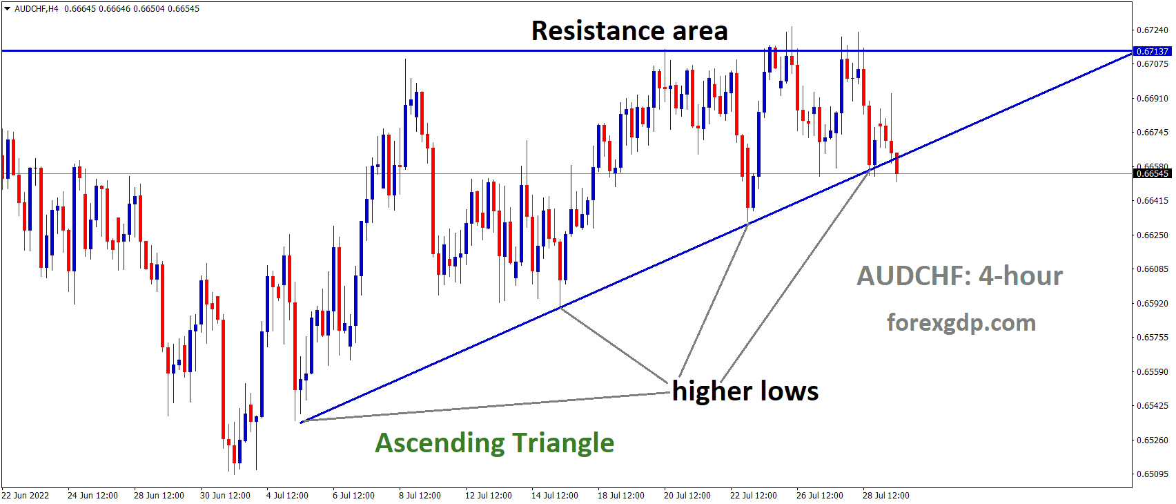 AUDCHF is moving in an Ascending triangle pattern and the market has reached the higher low area of the pattern. AUDCHF is moving in an Ascending triangle pattern and the market has reached the higher low area of the pattern.