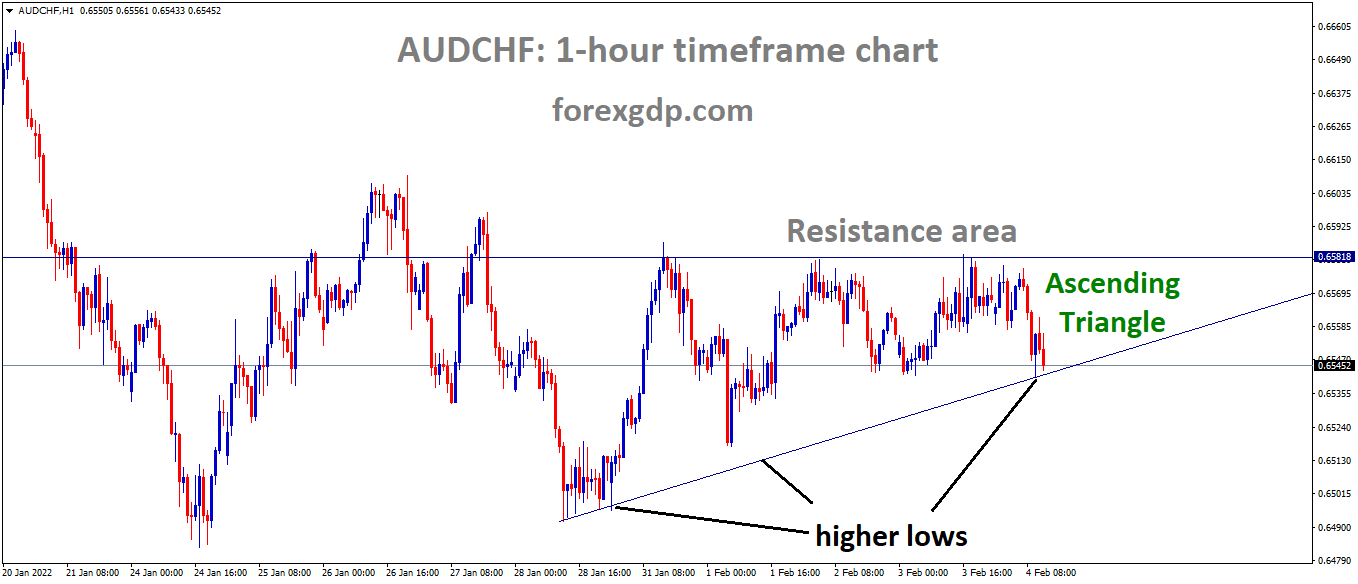AUDCHF is moving in an ascending triangle pattern and the market has reached the higher low area of the Triangle pattern AUDCHF is moving in an ascending triangle pattern and the market has reached the higher low area of the Triangle pattern