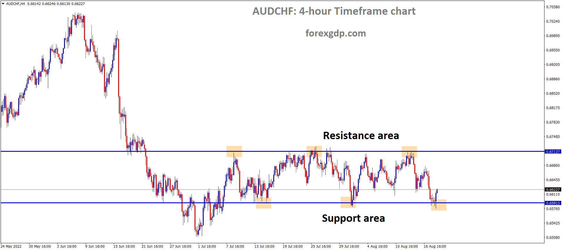 AUDCHF is moving in the Box Pattern and the Market has rebounded from the horizontal support area of the pattern AUDCHF is moving in the Box Pattern and the Market has rebounded from the horizontal support area of the pattern