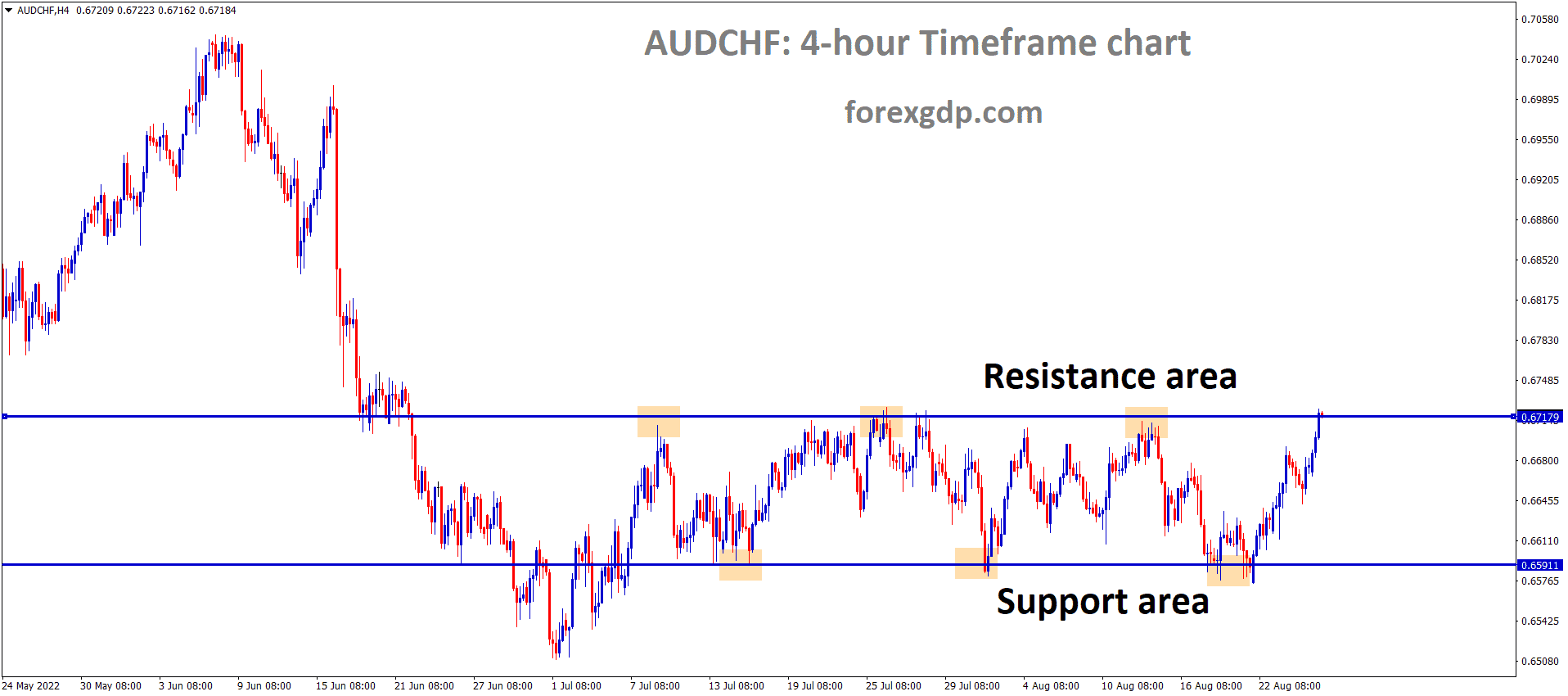 AUDCHF is moving in the Box Pattern and the market has reached the horizontal resistance area of the pattern AUDCHF is moving in the Box Pattern and the market has reached the horizontal resistance area of the pattern