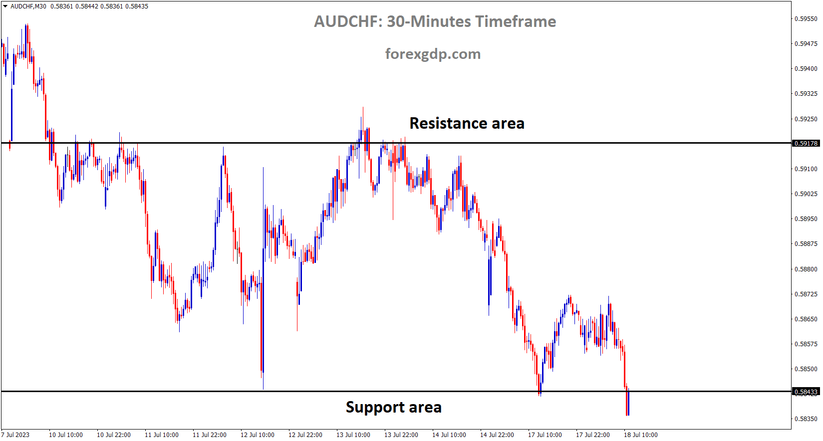 AUDCHF is moving in the Box pattern and the market has reached the horizontal support area of the pattern 1 AUDCHF is moving in the Box pattern and the market has reached the horizontal support area of the pattern 1